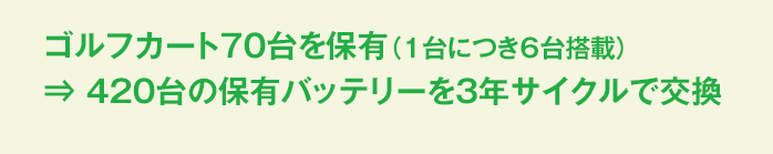 ゴルフカート７０台を保有（１台につき６台搭載）⇒ ４２０台の保有バッテリーを３年サイクルで交換