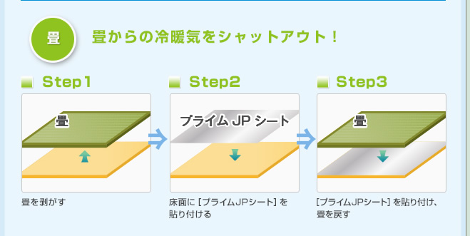 畳からの冷暖気をシャットアウト！