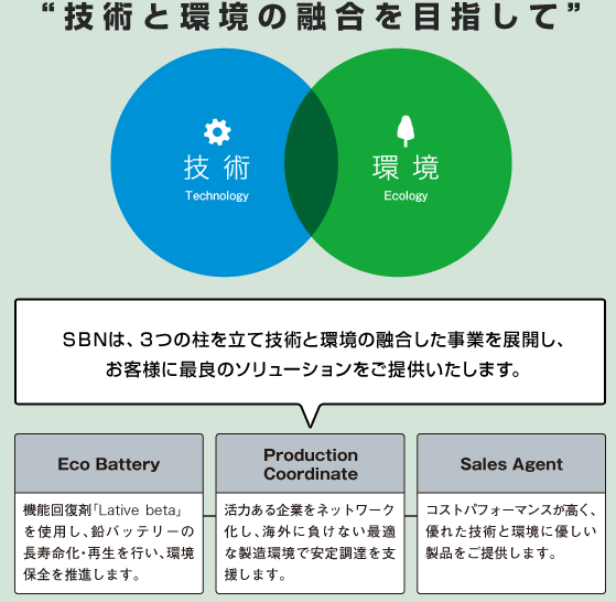 “技術と環境の融合を目指して”ＳＢＮは、３つの柱を立て技術と環境の融合した事業を展開し、お客様に最良のソリューションをご提供いたします。